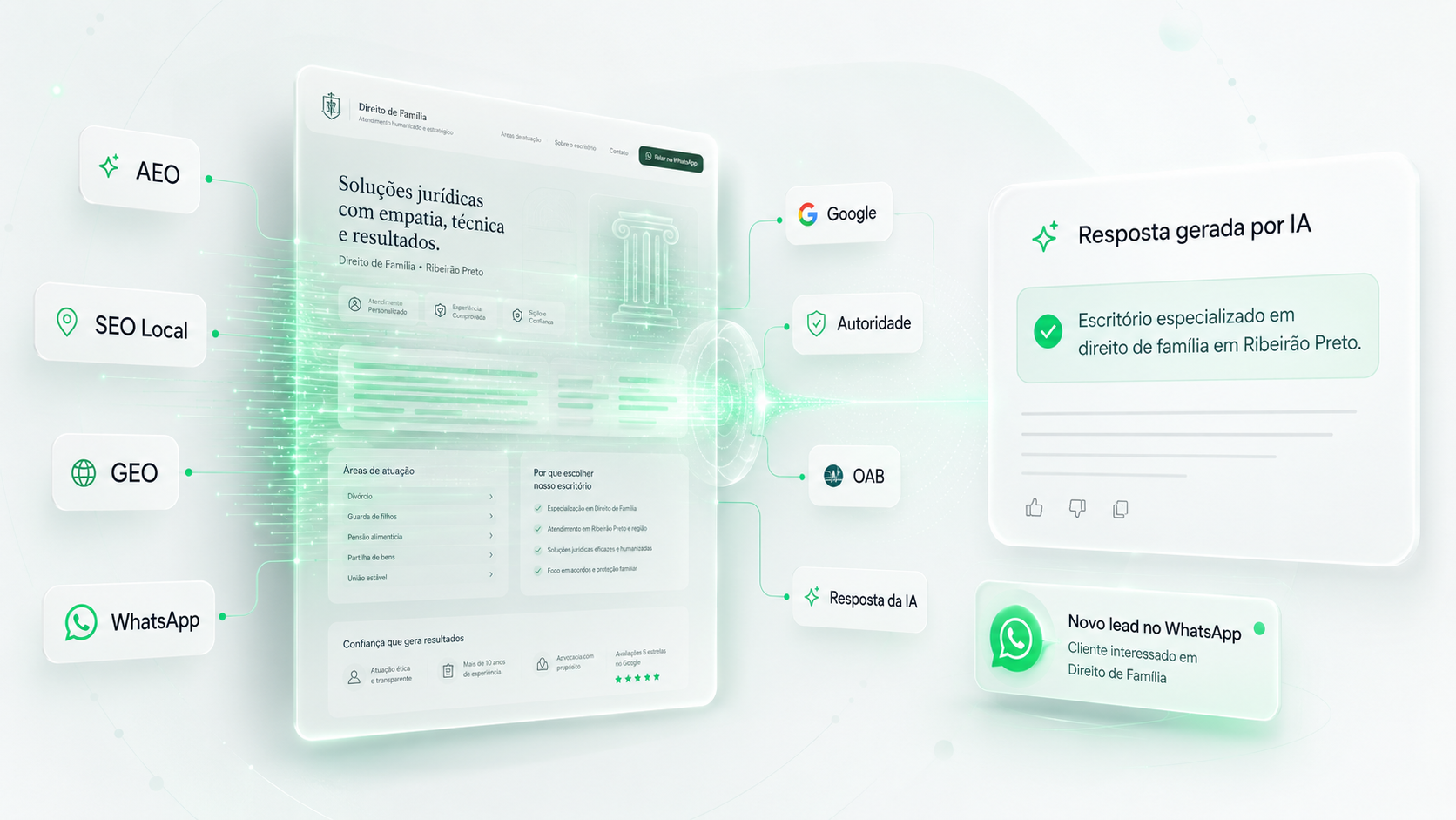 Dashboard de Alta Conversão